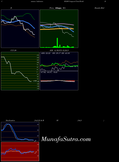 NASDAQ Vanguard Total World Bond ETF BNDW All indicator, Vanguard Total World Bond ETF BNDW indicators All technical analysis, Vanguard Total World Bond ETF BNDW indicators All free charts, Vanguard Total World Bond ETF BNDW indicators All historical values NASDAQ