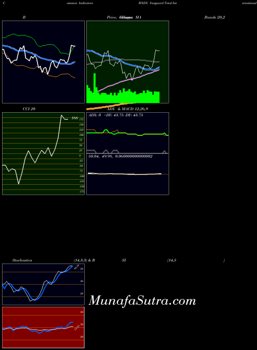 Vanguard Total indicators chart 