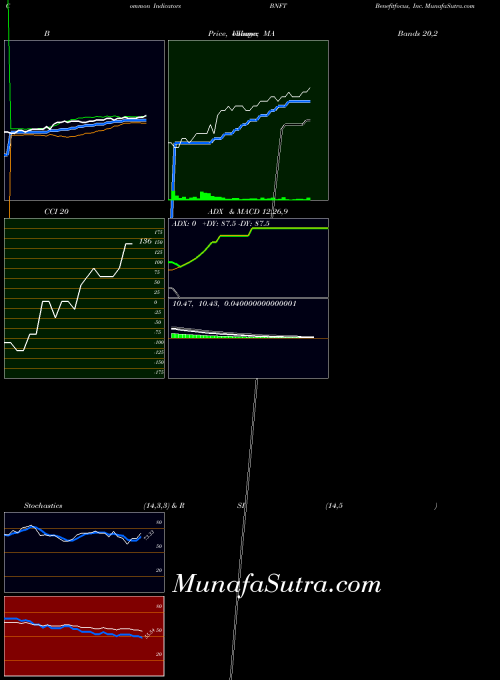 NASDAQ Benefitfocus, Inc. BNFT All indicator, Benefitfocus, Inc. BNFT indicators All technical analysis, Benefitfocus, Inc. BNFT indicators All free charts, Benefitfocus, Inc. BNFT indicators All historical values NASDAQ