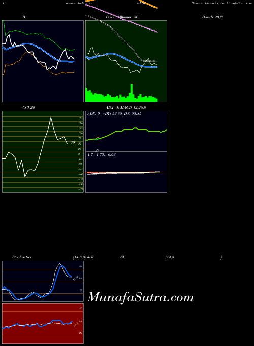 NASDAQ Bionano Genomics, Inc. BNGO All indicator, Bionano Genomics, Inc. BNGO indicators All technical analysis, Bionano Genomics, Inc. BNGO indicators All free charts, Bionano Genomics, Inc. BNGO indicators All historical values NASDAQ