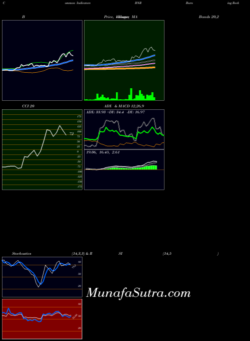 NASDAQ Burning Rock Biotech Limited ADR BNR All indicator, Burning Rock Biotech Limited ADR BNR indicators All technical analysis, Burning Rock Biotech Limited ADR BNR indicators All free charts, Burning Rock Biotech Limited ADR BNR indicators All historical values NASDAQ