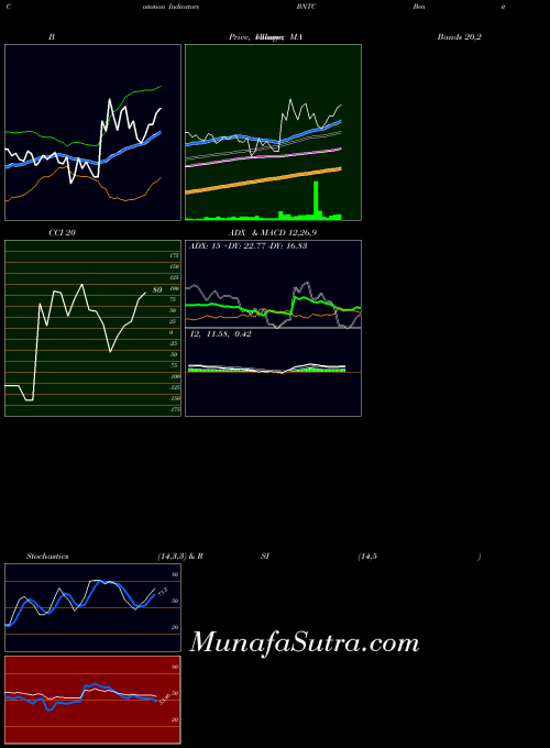 NASDAQ Benitec Biopharma Limited BNTC All indicator, Benitec Biopharma Limited BNTC indicators All technical analysis, Benitec Biopharma Limited BNTC indicators All free charts, Benitec Biopharma Limited BNTC indicators All historical values NASDAQ