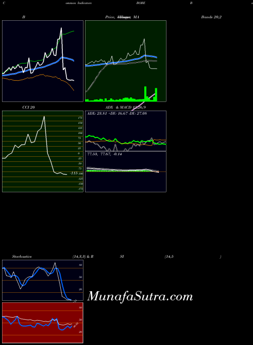 NASDAQ Bob Evans Farms, Inc. BOBE All indicator, Bob Evans Farms, Inc. BOBE indicators All technical analysis, Bob Evans Farms, Inc. BOBE indicators All free charts, Bob Evans Farms, Inc. BOBE indicators All historical values NASDAQ