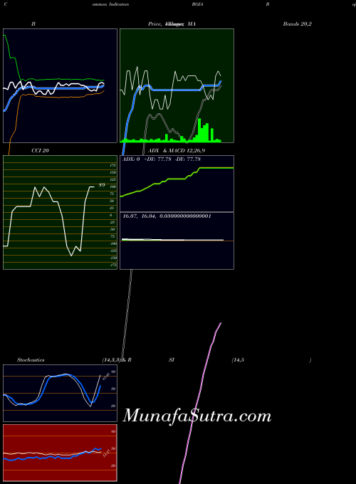 NASDAQ Bojangles', Inc. BOJA All indicator, Bojangles', Inc. BOJA indicators All technical analysis, Bojangles', Inc. BOJA indicators All free charts, Bojangles', Inc. BOJA indicators All historical values NASDAQ