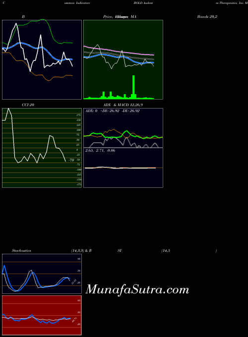 Audentes Therapeutics indicators chart 