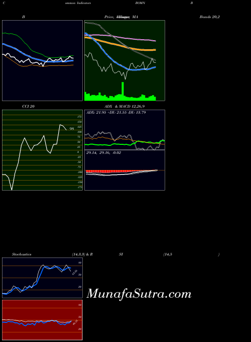 NASDAQ Boston Omaha Corporation BOMN All indicator, Boston Omaha Corporation BOMN indicators All technical analysis, Boston Omaha Corporation BOMN indicators All free charts, Boston Omaha Corporation BOMN indicators All historical values NASDAQ