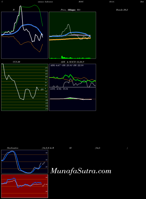 NASDAQ B.O.S. Better Online Solutions BOSC RSI indicator, B.O.S. Better Online Solutions BOSC indicators RSI technical analysis, B.O.S. Better Online Solutions BOSC indicators RSI free charts, B.O.S. Better Online Solutions BOSC indicators RSI historical values NASDAQ