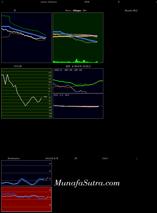 Boxlight Corporation indicators chart 