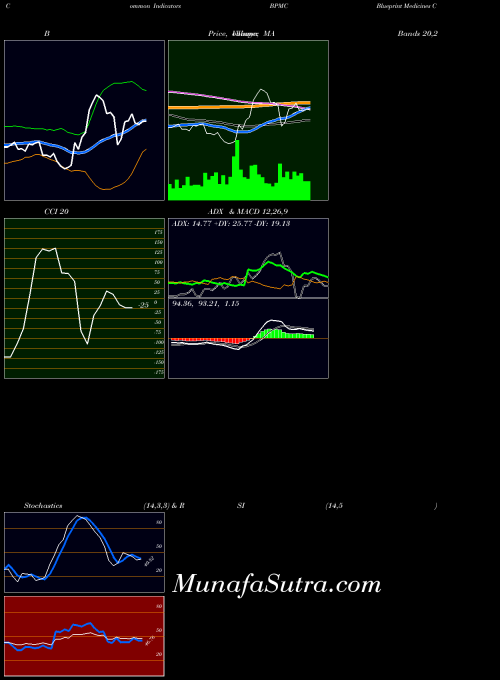 NASDAQ Blueprint Medicines Corporation BPMC All indicator, Blueprint Medicines Corporation BPMC indicators All technical analysis, Blueprint Medicines Corporation BPMC indicators All free charts, Blueprint Medicines Corporation BPMC indicators All historical values NASDAQ