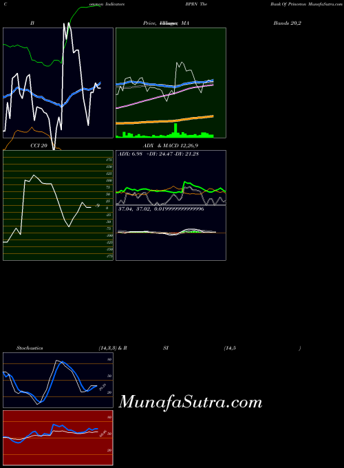 Bank Princeton indicators chart 