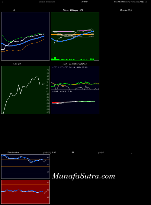 Brookfield Property indicators chart 