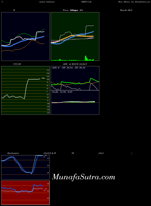 NASDAQ Craft Brew Alliance, Inc. BREW All indicator, Craft Brew Alliance, Inc. BREW indicators All technical analysis, Craft Brew Alliance, Inc. BREW indicators All free charts, Craft Brew Alliance, Inc. BREW indicators All historical values NASDAQ