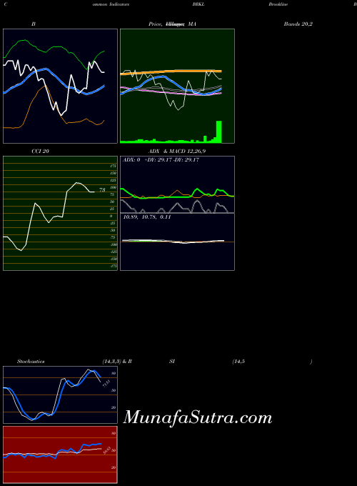 NASDAQ Brookline Bancorp, Inc. BRKL All indicator, Brookline Bancorp, Inc. BRKL indicators All technical analysis, Brookline Bancorp, Inc. BRKL indicators All free charts, Brookline Bancorp, Inc. BRKL indicators All historical values NASDAQ