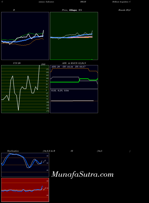 NASDAQ Brilliant Acquisition Corp Rights BRLIR All indicator, Brilliant Acquisition Corp Rights BRLIR indicators All technical analysis, Brilliant Acquisition Corp Rights BRLIR indicators All free charts, Brilliant Acquisition Corp Rights BRLIR indicators All historical values NASDAQ