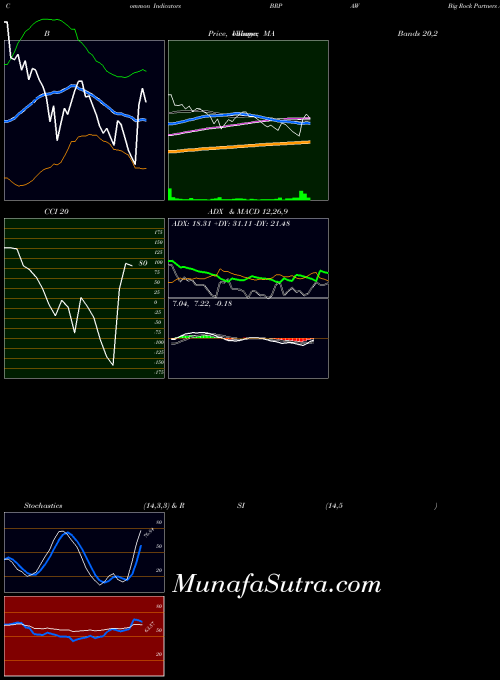 NASDAQ Big Rock Partners Acquisition Corp. BRPAW All indicator, Big Rock Partners Acquisition Corp. BRPAW indicators All technical analysis, Big Rock Partners Acquisition Corp. BRPAW indicators All free charts, Big Rock Partners Acquisition Corp. BRPAW indicators All historical values NASDAQ