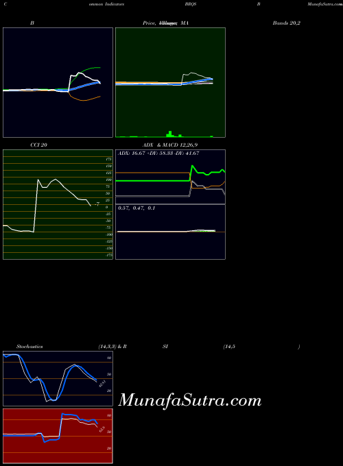 NASDAQ Borqs Technologies, Inc.  BRQS All indicator, Borqs Technologies, Inc.  BRQS indicators All technical analysis, Borqs Technologies, Inc.  BRQS indicators All free charts, Borqs Technologies, Inc.  BRQS indicators All historical values NASDAQ