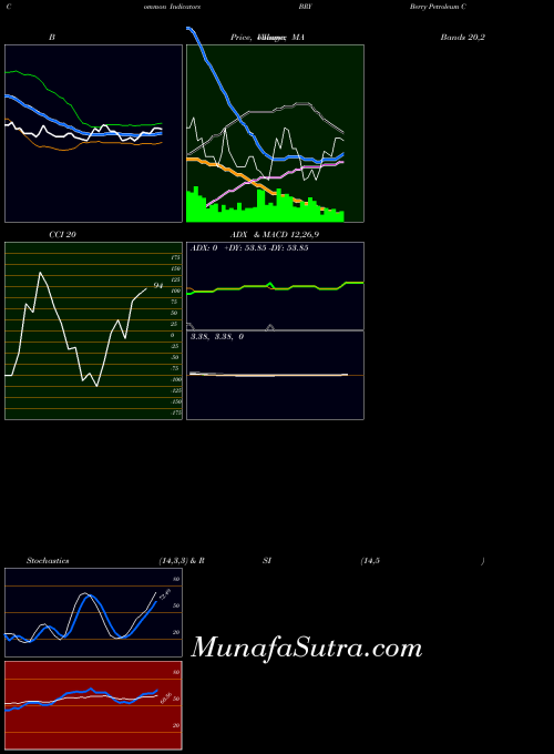 NASDAQ Berry Petroleum Corporation BRY All indicator, Berry Petroleum Corporation BRY indicators All technical analysis, Berry Petroleum Corporation BRY indicators All free charts, Berry Petroleum Corporation BRY indicators All historical values NASDAQ