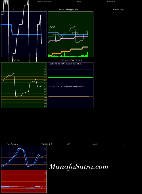 Bs 2024 indicators chart 