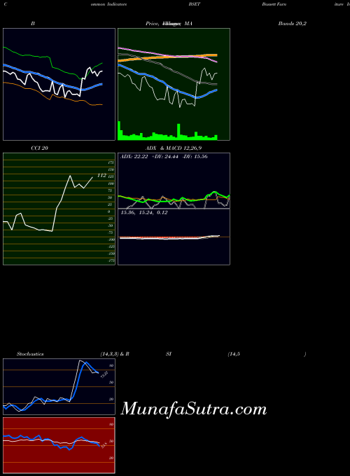 NASDAQ Bassett Furniture Industries, Incorporated BSET All indicator, Bassett Furniture Industries, Incorporated BSET indicators All technical analysis, Bassett Furniture Industries, Incorporated BSET indicators All free charts, Bassett Furniture Industries, Incorporated BSET indicators All historical values NASDAQ