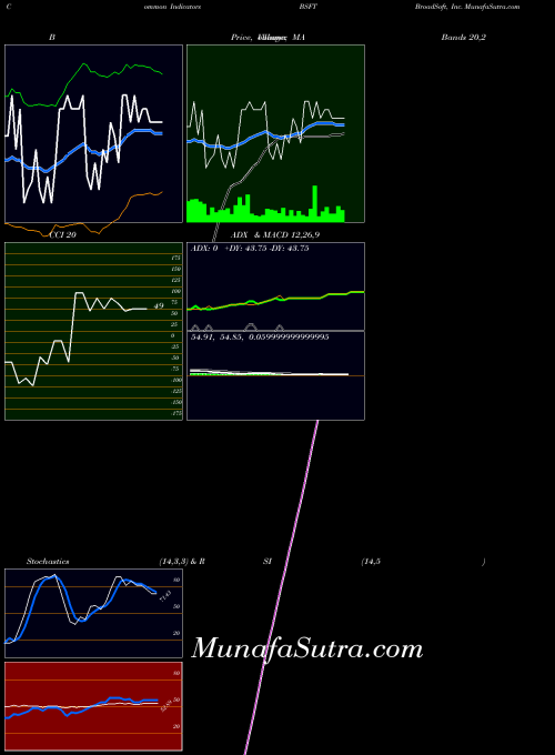 NASDAQ BroadSoft, Inc. BSFT MACD indicator, BroadSoft, Inc. BSFT indicators MACD technical analysis, BroadSoft, Inc. BSFT indicators MACD free charts, BroadSoft, Inc. BSFT indicators MACD historical values NASDAQ