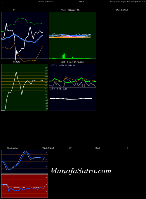 Biosig Technologies indicators chart 