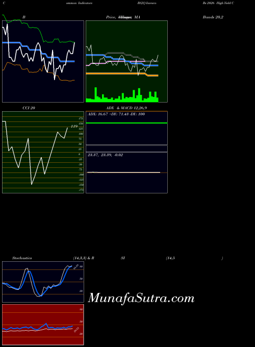 Invesco Bs indicators chart 