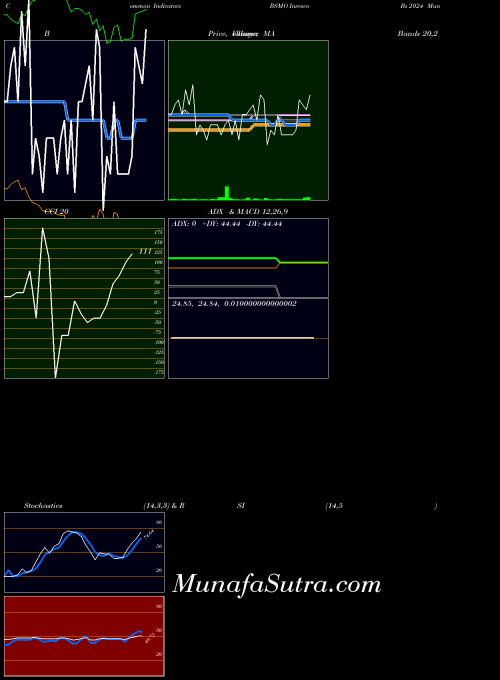 Invesco Bs indicators chart 