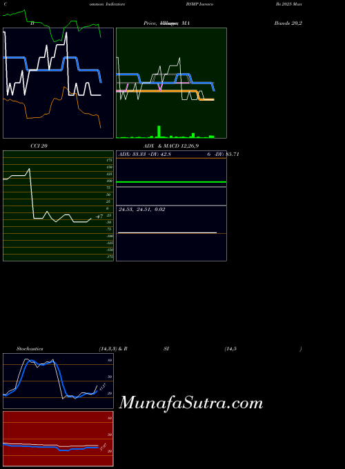 NASDAQ Invesco Bs 2025 Municipal Bond ETF BSMP All indicator, Invesco Bs 2025 Municipal Bond ETF BSMP indicators All technical analysis, Invesco Bs 2025 Municipal Bond ETF BSMP indicators All free charts, Invesco Bs 2025 Municipal Bond ETF BSMP indicators All historical values NASDAQ