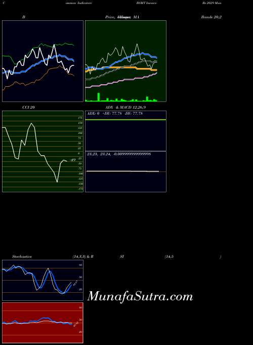 NASDAQ Invesco Bs 2029 Municipal Bond ETF BSMT BollingerBands indicator, Invesco Bs 2029 Municipal Bond ETF BSMT indicators BollingerBands technical analysis, Invesco Bs 2029 Municipal Bond ETF BSMT indicators BollingerBands free charts, Invesco Bs 2029 Municipal Bond ETF BSMT indicators BollingerBands historical values NASDAQ