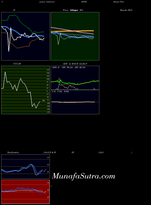 NASDAQ Biostar Pharmaceuticals, Inc. BSPM All indicator, Biostar Pharmaceuticals, Inc. BSPM indicators All technical analysis, Biostar Pharmaceuticals, Inc. BSPM indicators All free charts, Biostar Pharmaceuticals, Inc. BSPM indicators All historical values NASDAQ