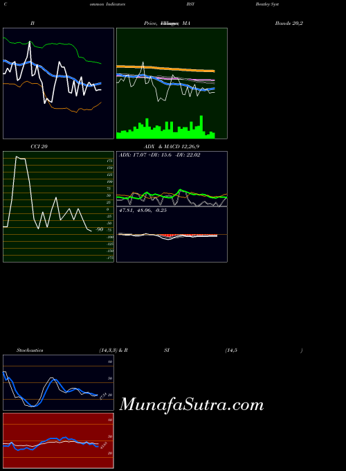 NASDAQ Bentley Systems Incorporated Cl B BSY Stochastics indicator, Bentley Systems Incorporated Cl B BSY indicators Stochastics technical analysis, Bentley Systems Incorporated Cl B BSY indicators Stochastics free charts, Bentley Systems Incorporated Cl B BSY indicators Stochastics historical values NASDAQ
