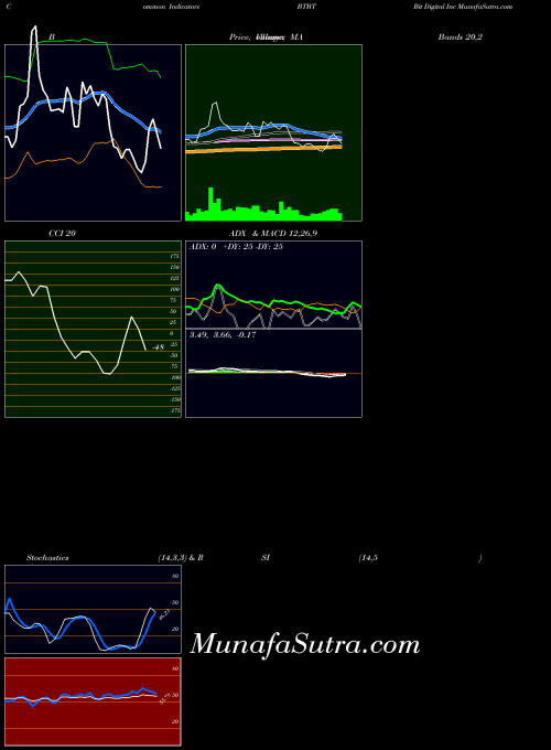 NASDAQ Bit Digital Inc BTBT All indicator, Bit Digital Inc BTBT indicators All technical analysis, Bit Digital Inc BTBT indicators All free charts, Bit Digital Inc BTBT indicators All historical values NASDAQ