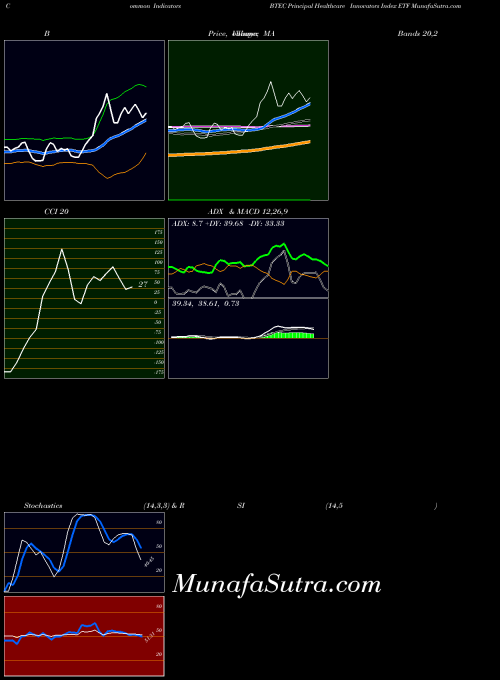 NASDAQ Principal Healthcare Innovators Index ETF BTEC All indicator, Principal Healthcare Innovators Index ETF BTEC indicators All technical analysis, Principal Healthcare Innovators Index ETF BTEC indicators All free charts, Principal Healthcare Innovators Index ETF BTEC indicators All historical values NASDAQ