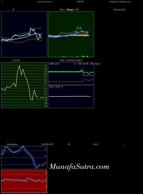 NASDAQ Bridgetown Holdings Limited Warrants BTWNW All indicator, Bridgetown Holdings Limited Warrants BTWNW indicators All technical analysis, Bridgetown Holdings Limited Warrants BTWNW indicators All free charts, Bridgetown Holdings Limited Warrants BTWNW indicators All historical values NASDAQ