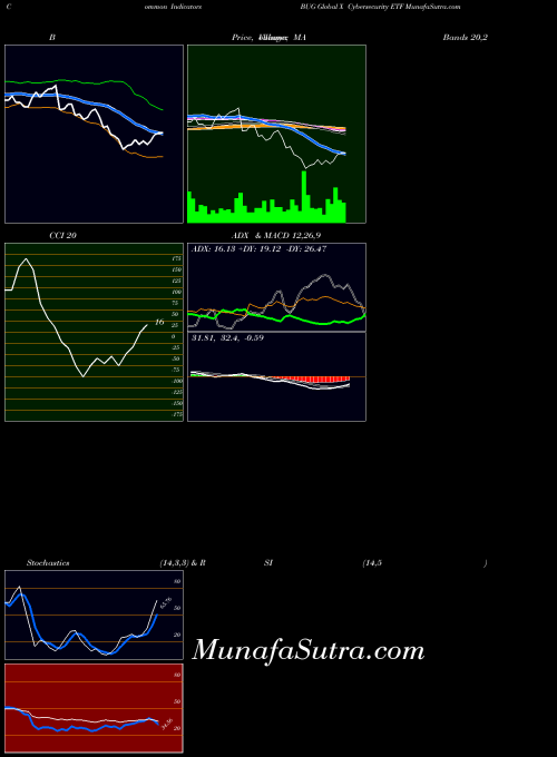 NASDAQ Global X Cybersecurity ETF BUG All indicator, Global X Cybersecurity ETF BUG indicators All technical analysis, Global X Cybersecurity ETF BUG indicators All free charts, Global X Cybersecurity ETF BUG indicators All historical values NASDAQ