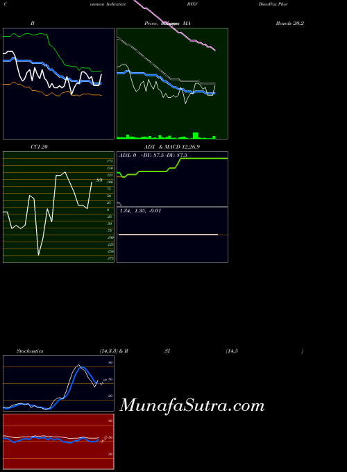 NASDAQ BiondVax Pharmaceuticals Ltd. BVXV All indicator, BiondVax Pharmaceuticals Ltd. BVXV indicators All technical analysis, BiondVax Pharmaceuticals Ltd. BVXV indicators All free charts, BiondVax Pharmaceuticals Ltd. BVXV indicators All historical values NASDAQ