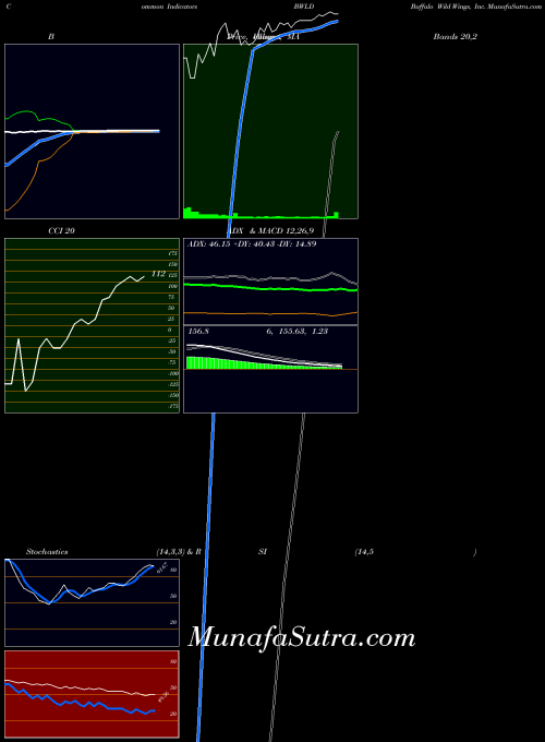 NASDAQ Buffalo Wild Wings, Inc. BWLD All indicator, Buffalo Wild Wings, Inc. BWLD indicators All technical analysis, Buffalo Wild Wings, Inc. BWLD indicators All free charts, Buffalo Wild Wings, Inc. BWLD indicators All historical values NASDAQ