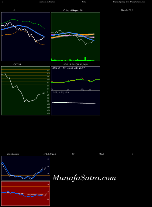 Beyondspring Inc indicators chart 