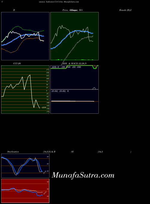 NASDAQ CA Inc. CA ADX indicator, CA Inc. CA indicators ADX technical analysis, CA Inc. CA indicators ADX free charts, CA Inc. CA indicators ADX historical values NASDAQ