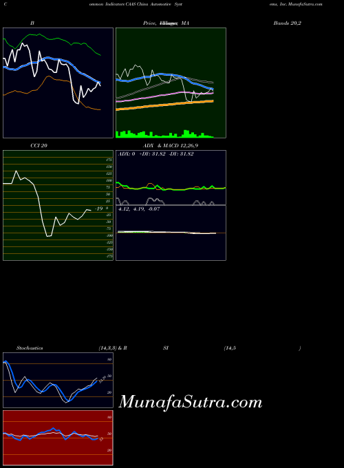 NASDAQ China Automotive Systems, Inc. CAAS MA indicator, China Automotive Systems, Inc. CAAS indicators MA technical analysis, China Automotive Systems, Inc. CAAS indicators MA free charts, China Automotive Systems, Inc. CAAS indicators MA historical values NASDAQ