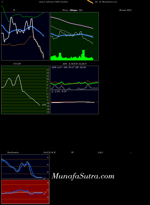 NASDAQ Cabaletta Bio Inc CABA All indicator, Cabaletta Bio Inc CABA indicators All technical analysis, Cabaletta Bio Inc CABA indicators All free charts, Cabaletta Bio Inc CABA indicators All historical values NASDAQ