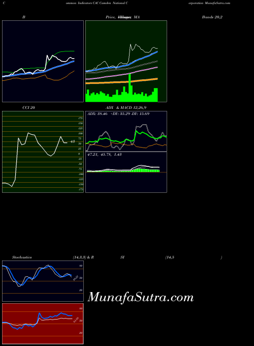 NASDAQ Camden National Corporation CAC Stochastics indicator, Camden National Corporation CAC indicators Stochastics technical analysis, Camden National Corporation CAC indicators Stochastics free charts, Camden National Corporation CAC indicators Stochastics historical values NASDAQ