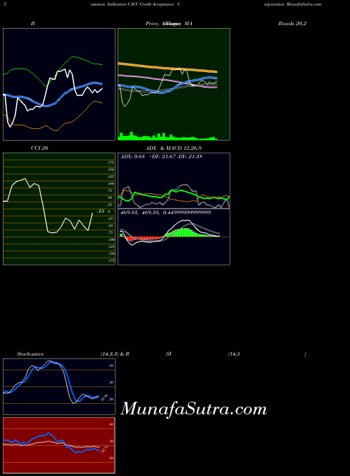 Credit Acceptance indicators chart 