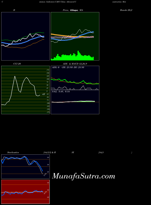 NASDAQ China Advanced Construction Materials Group, Inc. CADC All indicator, China Advanced Construction Materials Group, Inc. CADC indicators All technical analysis, China Advanced Construction Materials Group, Inc. CADC indicators All free charts, China Advanced Construction Materials Group, Inc. CADC indicators All historical values NASDAQ