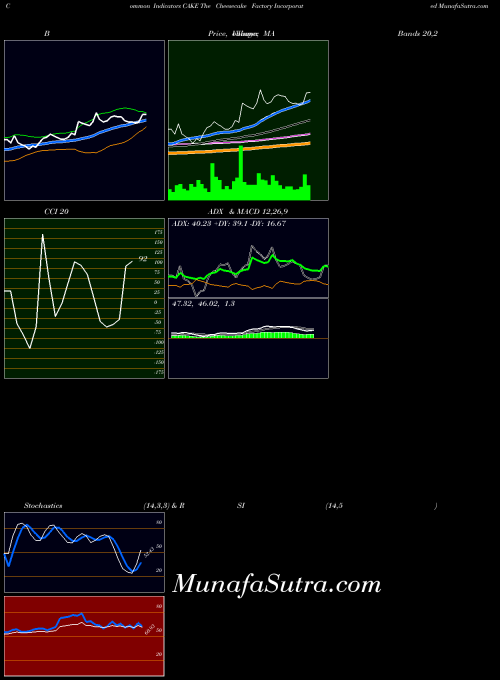 Cheesecake Factory indicators chart 