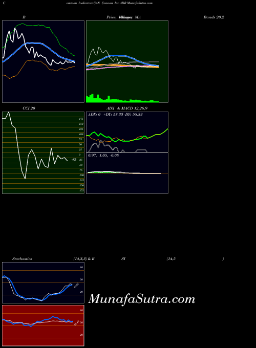 Canaan Inc indicators chart 