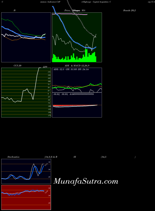 NASDAQ Highcape Capital Acquisition Corp Cl A CAPA All indicator, Highcape Capital Acquisition Corp Cl A CAPA indicators All technical analysis, Highcape Capital Acquisition Corp Cl A CAPA indicators All free charts, Highcape Capital Acquisition Corp Cl A CAPA indicators All historical values NASDAQ