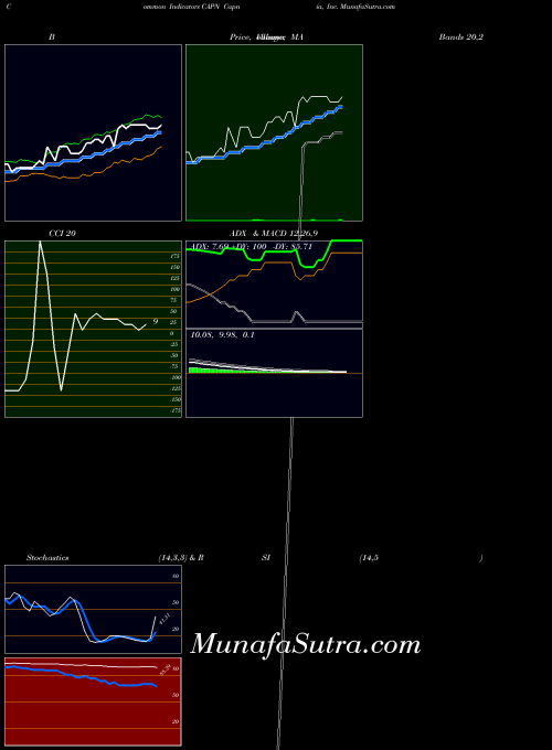 NASDAQ Capnia, Inc. CAPN All indicator, Capnia, Inc. CAPN indicators All technical analysis, Capnia, Inc. CAPN indicators All free charts, Capnia, Inc. CAPN indicators All historical values NASDAQ