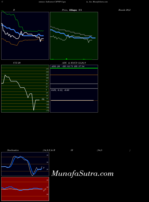 NASDAQ Capnia, Inc. CAPNW All indicator, Capnia, Inc. CAPNW indicators All technical analysis, Capnia, Inc. CAPNW indicators All free charts, Capnia, Inc. CAPNW indicators All historical values NASDAQ