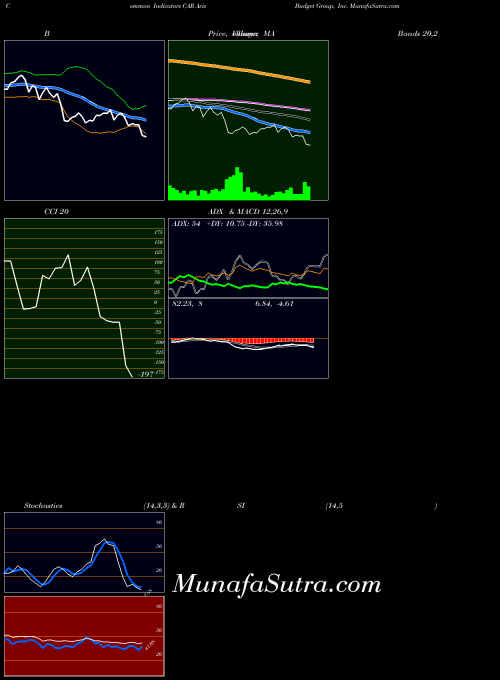 Avis Budget indicators chart 